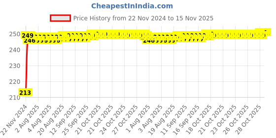 moglix.com JBRIDERZ Car Cob Drl Fog Lamp 2 Pcs Set For Land Rover Discovery 2.0 jbriderz Price History Graph from 22 Nov 2024 to 14 Nov 2025