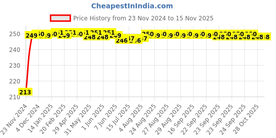 moglix.com JBRIDERZ Car Cob Drl Fog Lamp 2 Pcs Set For Land Rover Discovery 3.0 jbriderz Price History Graph from 23 Nov 2024 to 12 Nov 2025