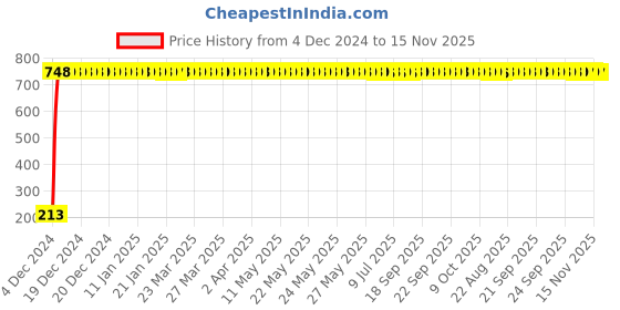 moglix.com JBRIDERZ Car Cob Drl Fog Lamp 2 Pcs Set For Land Rover Discovery Sport 2.2 jbriderz Price History Graph from 4 Dec 2024 to 15 Nov 2025