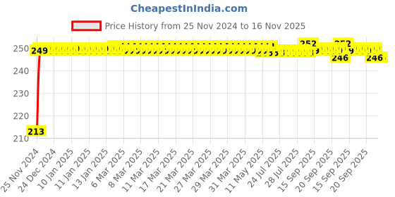 moglix.com JBRIDERZ Car Cob Drl Fog Lamp 2 Pcs Set For Land Rover Range Rover Evoque (Lv) 2.0 4X4 jbriderz Price History Graph from 25 Nov 2024 to 16 Nov 2025