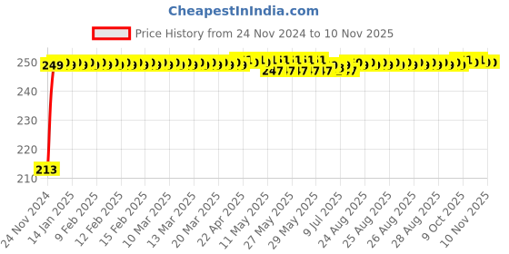 moglix.com JBRIDERZ Car Cob Drl Fog Lamp 2 Pcs Set For Land Rover Range Rover Evoque (Lv) 2.2 jbriderz Price History Graph from 24 Nov 2024 to 9 Nov 2025