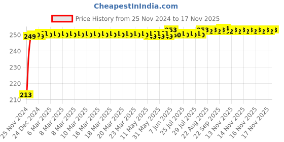 moglix.com JBRIDERZ Car Cob Drl Fog Lamp 2 Pcs Set For Land Rover Range Rover Iv (Lg) 3.0 4X4 jbriderz Price History Graph from 25 Nov 2024 to 15 Nov 2025