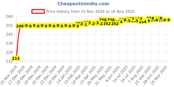 moglix.com JBRIDERZ Car Cob Drl Fog Lamp 2 Pcs Set For Land Rover Range Rover Mk Iii (Lm) 4.2 4X4 jbriderz Price History Graph from 25 Nov 2024 to 15 Nov 2025