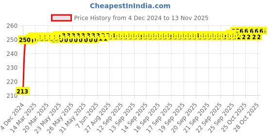 moglix.com JBRIDERZ Car Cob Drl Fog Lamp 2 Pcs Set For Land Rover Range Rover Mk Iii (Lm) 4.4 4X4 jbriderz Price History Graph from 4 Dec 2024 to 10 Nov 2025
