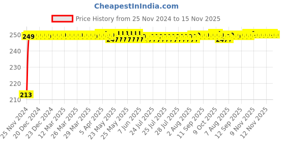 moglix.com JBRIDERZ Car Cob Drl Fog Lamp 2 Pcs Set For Land Rover Range Rover Sport (Ls) 2.7 4X4 jbriderz Price History Graph from 25 Nov 2024 to 15 Nov 2025