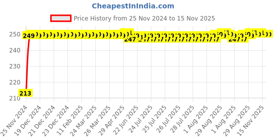 moglix.com JBRIDERZ Car Cob Drl Fog Lamp 2 Pcs Set For Land Rover Range Rover Sport (Ls) 3.6 4X4 jbriderz Price History Graph from 25 Nov 2024 to 15 Nov 2025