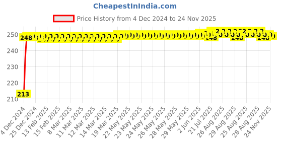 moglix.com JBRIDERZ Car Cob Drl Fog Lamp 2 Pcs Set For Land Rover Range Rover Sport (Ls) 5.0 4X4 jbriderz Price History Graph from 4 Dec 2024 to 24 Nov 2025