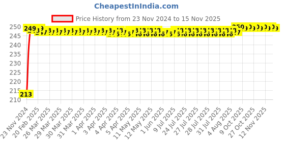 moglix.com JBRIDERZ Car Cob Drl Fog Lamp 2 Pcs Set For Mahindra Alturas G4 2.2L 2Wd At jbriderz Price History Graph from 23 Nov 2024 to 12 Nov 2025
