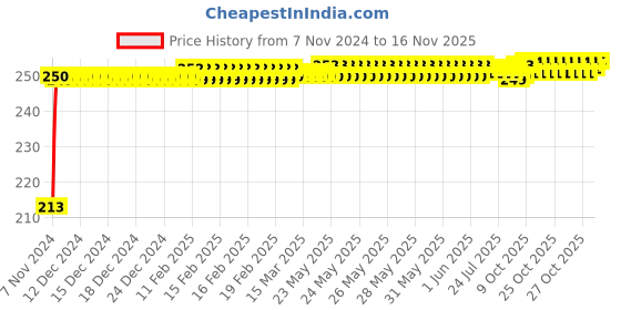 moglix.com JBRIDERZ Car Cob Drl Fog Lamp 2 Pcs Set For Mahindra Bolero 1St Gen 2.5L Ac 2Wd jbriderz Price History Graph from 7 Nov 2024 to 16 Nov 2025
