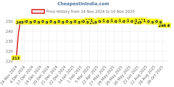 moglix.com JBRIDERZ Car Cob Drl Fog Lamp 2 Pcs Set For Mahindra Bolero 1St Gen 2.5L Bsiii Glx 2Wd jbriderz Price History Graph from 24 Nov 2024 to 9 Nov 2025