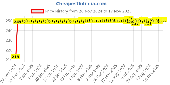 moglix.com JBRIDERZ Car Cob Drl Fog Lamp 2 Pcs Set For Mahindra Bolero 1St Gen 2.5L Dx Bsii 2Wd jbriderz Price History Graph from 26 Nov 2024 to 17 Nov 2025
