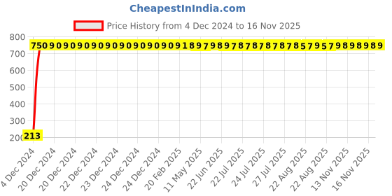 moglix.com JBRIDERZ Car Cob Drl Fog Lamp 2 Pcs Set For Mahindra Bolero 1St Gen 2.5L Lx Glx Sportz Vfd 2Wd/4Wd jbriderz Price History Graph from 4 Dec 2024 to 16 Nov 2025