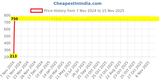 moglix.com JBRIDERZ Car Cob Drl Fog Lamp 2 Pcs Set For Mahindra Bolero 1St Gen 2.5L Mdi Tc 2Wd jbriderz Price History Graph from 7 Nov 2024 to 15 Nov 2025