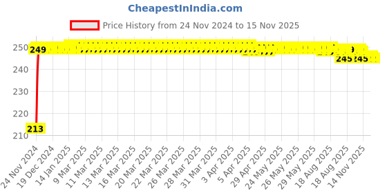 moglix.com JBRIDERZ Car Cob Drl Fog Lamp 2 Pcs Set For Mahindra Bolero 1St Gen 2.5L Xl jbriderz Price History Graph from 24 Nov 2024 to 15 Nov 2025
