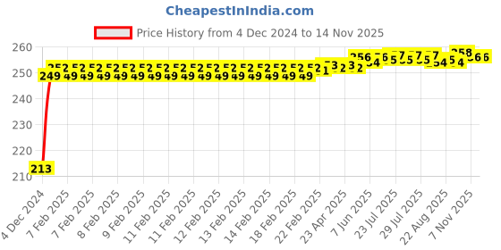 moglix.com JBRIDERZ Car Cob Drl Fog Lamp 2 Pcs Set For Mahindra Bolero 2Nd Gen 1.5L Power+ Sle jbriderz Price History Graph from 4 Dec 2024 to 13 Nov 2025