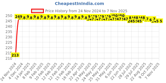moglix.com JBRIDERZ Car Cob Drl Fog Lamp 2 Pcs Set For Mahindra Bolero 2Nd Gen 1.5L Power+ Slx jbriderz Price History Graph from 24 Nov 2024 to 6 Nov 2025