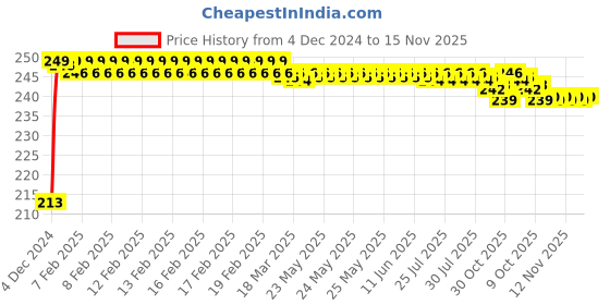 moglix.com JBRIDERZ Car Cob Drl Fog Lamp 2 Pcs Set For Mahindra Bolero 2Nd Gen 2.5L Lx jbriderz Price History Graph from 4 Dec 2024 to 15 Nov 2025