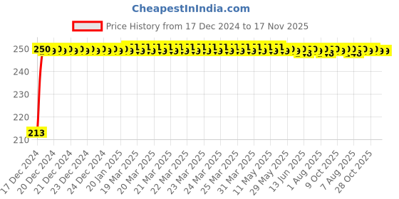 moglix.com JBRIDERZ Car Cob Drl Fog Lamp 2 Pcs Set For Mahindra Bolero 2Nd Gen 2.5L Plus jbriderz Price History Graph from 17 Dec 2024 to 17 Nov 2025