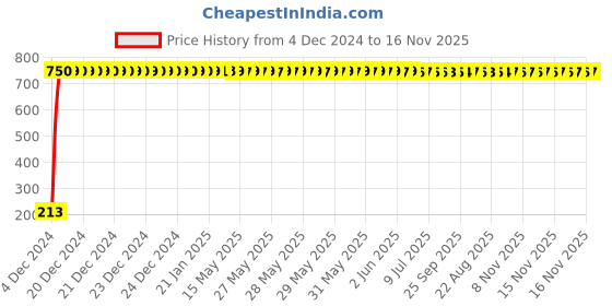 moglix.com JBRIDERZ Car Cob Drl Fog Lamp 2 Pcs Set For Mahindra Bolero 2Nd Gen 2.5L Vlx Vx Bsiv 2Wd jbriderz Price History Graph from 4 Dec 2024 to 16 Nov 2025