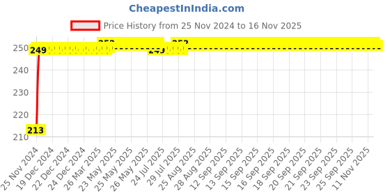 moglix.com JBRIDERZ Car Cob Drl Fog Lamp 2 Pcs Set For Mahindra Bolero Camper 2.5L jbriderz Price History Graph from 25 Nov 2024 to 15 Nov 2025