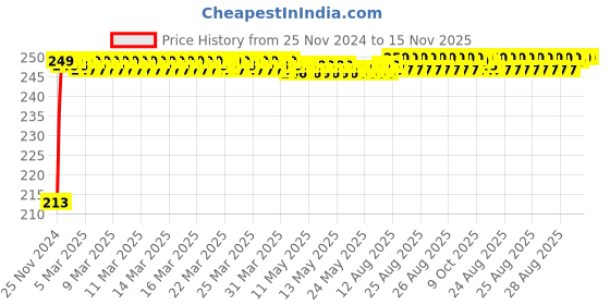 moglix.com JBRIDERZ Car Cob Drl Fog Lamp 2 Pcs Set For Mahindra Bolero Camper 2.5L Bsiii jbriderz Price History Graph from 25 Nov 2024 to 15 Nov 2025