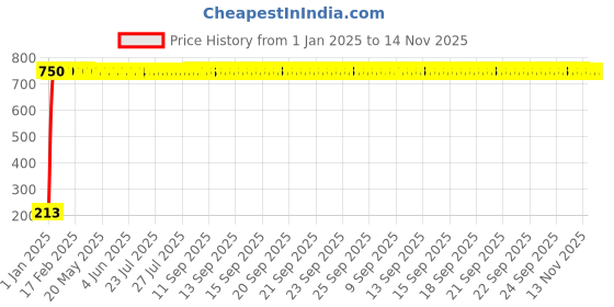 moglix.com JBRIDERZ Car Cob Drl Fog Lamp 2 Pcs Set For Mahindra Bolero Camper 2.5L Dx jbriderz Price History Graph from 1 Jan 2025 to 14 Nov 2025