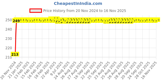 moglix.com JBRIDERZ Car Cob Drl Fog Lamp 2 Pcs Set For Mahindra Bolero Invader 2.5L Di 2Wd/4Wd jbriderz Price History Graph from 20 Nov 2024 to 15 Nov 2025