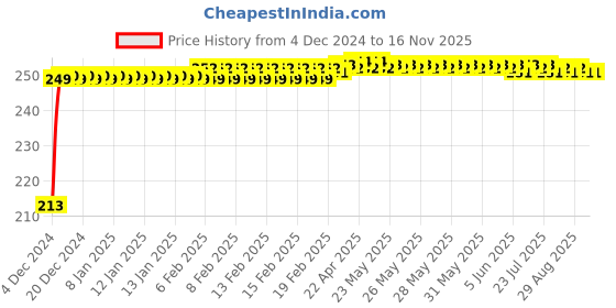 moglix.com JBRIDERZ Car Cob Drl Fog Lamp 2 Pcs Set For Mahindra Bolero Invader 2.5L Glx jbriderz Price History Graph from 4 Dec 2024 to 16 Nov 2025