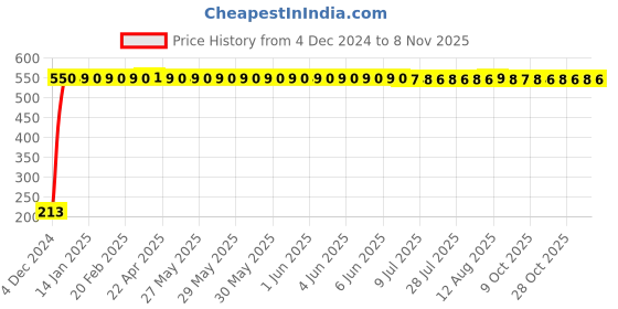 moglix.com JBRIDERZ Car Cob Drl Fog Lamp 2 Pcs Set For Mahindra Bolero Pickup 2Nd Gen 2.5L Pikup Fb Bsiii Extra Long jbriderz Price History Graph from 4 Dec 2024 to 8 Nov 2025