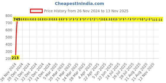 moglix.com JBRIDERZ Car Cob Drl Fog Lamp 2 Pcs Set For Mahindra Bolero Pickup 2Nd Gen 2.5L Pikup Fb Bsiv Extra Long jbriderz Price History Graph from 26 Nov 2024 to 13 Nov 2025