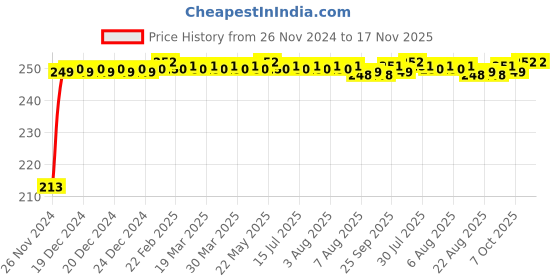 moglix.com JBRIDERZ Car Cob Drl Fog Lamp 2 Pcs Set For Mahindra Commander 2.5L 4X4 jbriderz Price History Graph from 26 Nov 2024 to 16 Nov 2025