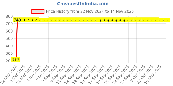 moglix.com JBRIDERZ Car Cob Drl Fog Lamp 2 Pcs Set For Mahindra E2O E2O jbriderz Price History Graph from 22 Nov 2024 to 13 Nov 2025
