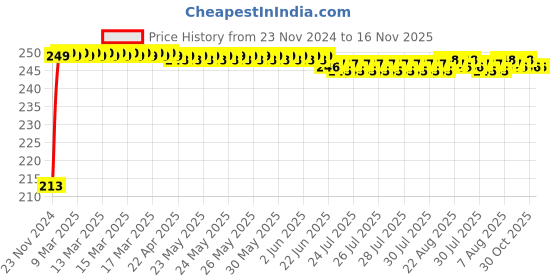 moglix.com JBRIDERZ Car Cob Drl Fog Lamp 2 Pcs Set For Mahindra Everito Calb D4 jbriderz Price History Graph from 23 Nov 2024 to 16 Nov 2025