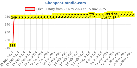 moglix.com JBRIDERZ Car Cob Drl Fog Lamp 2 Pcs Set For Mahindra Everito Calb D6 jbriderz Price History Graph from 25 Nov 2024 to 15 Nov 2025