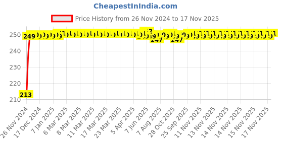 moglix.com JBRIDERZ Car Cob Drl Fog Lamp 2 Pcs Set For Mahindra Everito Calb(3P) C4 jbriderz Price History Graph from 26 Nov 2024 to 17 Nov 2025