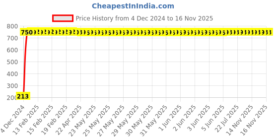 moglix.com JBRIDERZ Car Cob Drl Fog Lamp 2 Pcs Set For Mahindra Everito Calb(3P) C6 jbriderz Price History Graph from 4 Dec 2024 to 15 Nov 2025