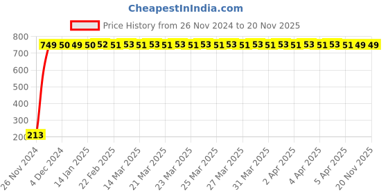 moglix.com JBRIDERZ Car Cob Drl Fog Lamp 2 Pcs Set For Mahindra Everito Calb(4P) D2 jbriderz Price History Graph from 26 Nov 2024 to 19 Nov 2025