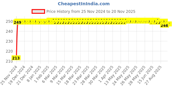 moglix.com JBRIDERZ Car Cob Drl Fog Lamp 2 Pcs Set For Mahindra Everito D2 jbriderz Price History Graph from 25 Nov 2024 to 18 Nov 2025