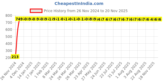 moglix.com JBRIDERZ Car Cob Drl Fog Lamp 2 Pcs Set For Mahindra Everito D4 jbriderz Price History Graph from 26 Nov 2024 to 19 Nov 2025