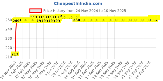 moglix.com JBRIDERZ Car Cob Drl Fog Lamp 2 Pcs Set For Mahindra Genio Dc 2.5L jbriderz Price History Graph from 24 Nov 2024 to 10 Nov 2025
