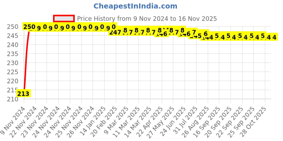 moglix.com JBRIDERZ Car Cob Drl Fog Lamp 2 Pcs Set For Mahindra Imperio Dc 2.5L Vx jbriderz Price History Graph from 9 Nov 2024 to 15 Nov 2025