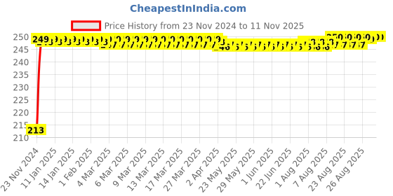 moglix.com JBRIDERZ Car Cob Drl Fog Lamp 2 Pcs Set For Mahindra Imperio Sc 2.5L Vx jbriderz Price History Graph from 23 Nov 2024 to 11 Nov 2025