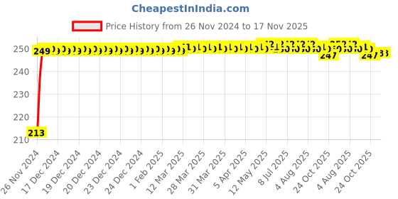 moglix.com JBRIDERZ Car Cob Drl Fog Lamp 2 Pcs Set For Mahindra Jeeto 0.6L L6-16 Bsiv jbriderz Price History Graph from 26 Nov 2024 to 16 Nov 2025