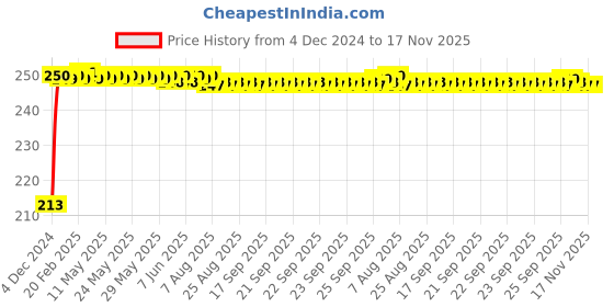 moglix.com JBRIDERZ Car Cob Drl Fog Lamp 2 Pcs Set For Mahindra Jeeto 0.6L L7-16 Bsiv jbriderz Price History Graph from 4 Dec 2024 to 17 Nov 2025