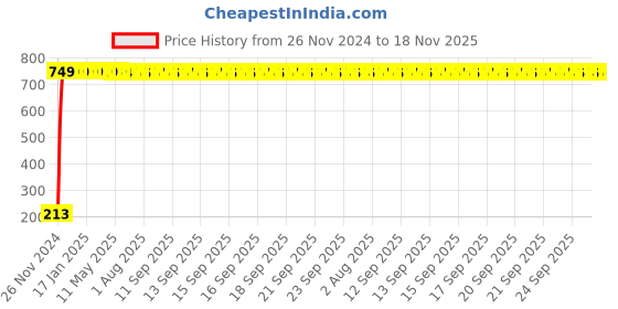 moglix.com JBRIDERZ Car Cob Drl Fog Lamp 2 Pcs Set For Mahindra Jeeto 0.6L S6-11 Bsiii jbriderz Price History Graph from 26 Nov 2024 to 18 Nov 2025