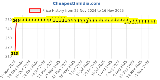 moglix.com JBRIDERZ Car Cob Drl Fog Lamp 2 Pcs Set For Mahindra Jeeto 0.6L S6-11 Bsiv jbriderz Price History Graph from 25 Nov 2024 to 15 Nov 2025