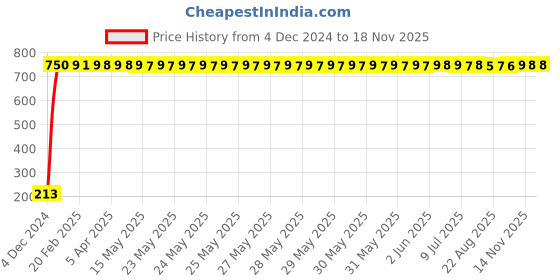 moglix.com JBRIDERZ Car Cob Drl Fog Lamp 2 Pcs Set For Mahindra Jeeto 0.6L S6-16 Bsiii jbriderz Price History Graph from 4 Dec 2024 to 17 Nov 2025