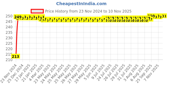 moglix.com JBRIDERZ Car Cob Drl Fog Lamp 2 Pcs Set For Mahindra Jeeto 0.6L X7-11 Bsiii jbriderz Price History Graph from 23 Nov 2024 to 9 Nov 2025