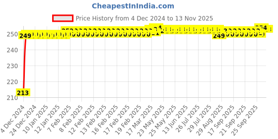 moglix.com JBRIDERZ Car Cob Drl Fog Lamp 2 Pcs Set For Mahindra Jeeto 0.6L X7-16 Bsiii jbriderz Price History Graph from 4 Dec 2024 to 11 Nov 2025
