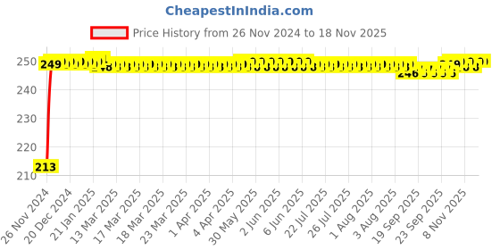 moglix.com JBRIDERZ Car Cob Drl Fog Lamp 2 Pcs Set For Mahindra Jeeto 0.6L X7-16 Bsiv jbriderz Price History Graph from 26 Nov 2024 to 16 Nov 2025
